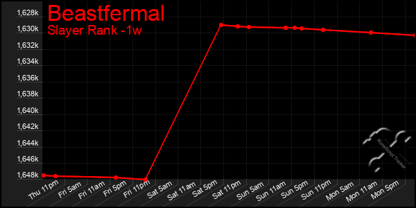 Last 7 Days Graph of Beastfermal