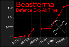 Total Graph of Beastfermal