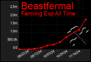 Total Graph of Beastfermal