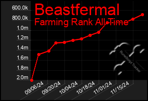 Total Graph of Beastfermal