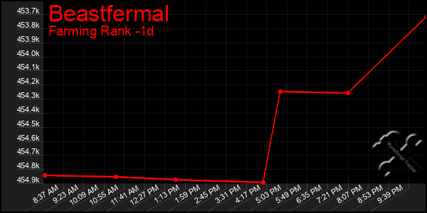 Last 24 Hours Graph of Beastfermal