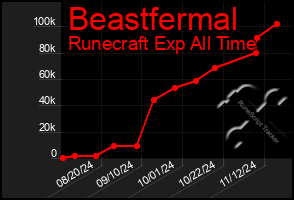 Total Graph of Beastfermal