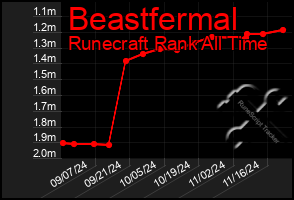 Total Graph of Beastfermal