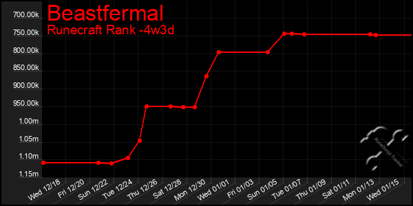 Last 31 Days Graph of Beastfermal