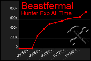 Total Graph of Beastfermal