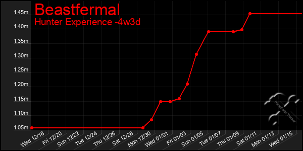 Last 31 Days Graph of Beastfermal