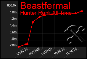 Total Graph of Beastfermal