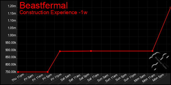 Last 7 Days Graph of Beastfermal