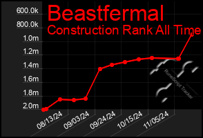 Total Graph of Beastfermal