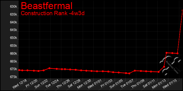 Last 31 Days Graph of Beastfermal