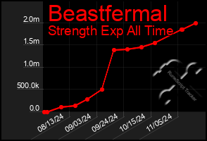 Total Graph of Beastfermal