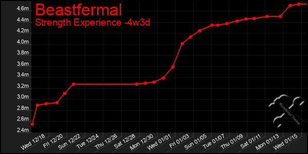 Last 31 Days Graph of Beastfermal