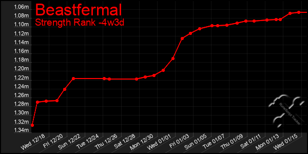 Last 31 Days Graph of Beastfermal