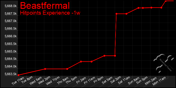 Last 7 Days Graph of Beastfermal