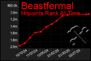 Total Graph of Beastfermal