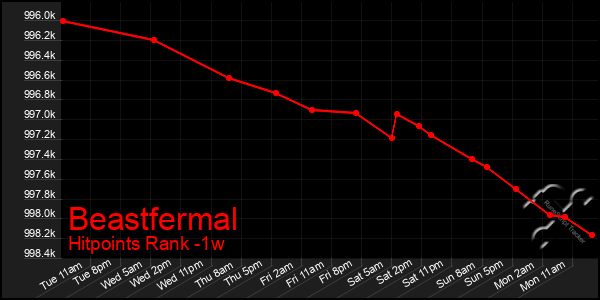 Last 7 Days Graph of Beastfermal