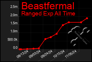 Total Graph of Beastfermal