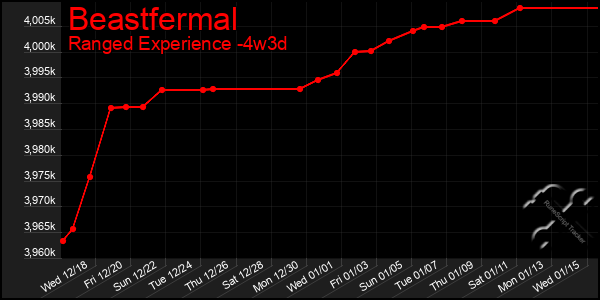 Last 31 Days Graph of Beastfermal