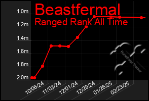 Total Graph of Beastfermal