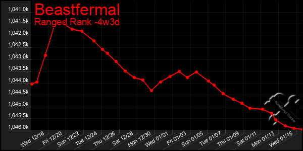 Last 31 Days Graph of Beastfermal