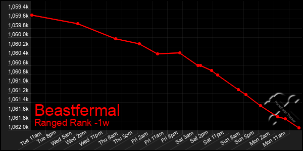 Last 7 Days Graph of Beastfermal