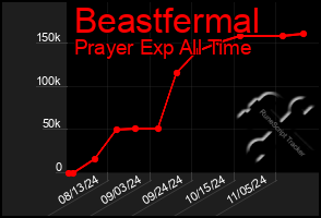 Total Graph of Beastfermal