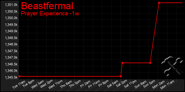 Last 7 Days Graph of Beastfermal