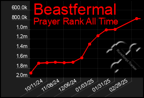 Total Graph of Beastfermal