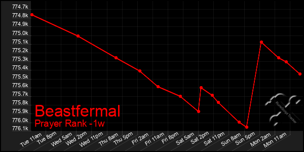 Last 7 Days Graph of Beastfermal