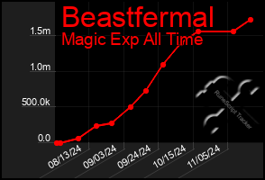 Total Graph of Beastfermal