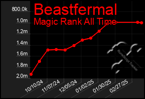 Total Graph of Beastfermal