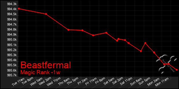 Last 7 Days Graph of Beastfermal