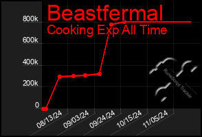 Total Graph of Beastfermal