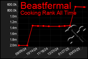 Total Graph of Beastfermal