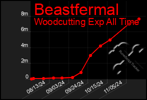 Total Graph of Beastfermal