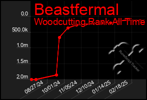 Total Graph of Beastfermal