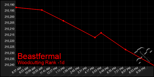 Last 24 Hours Graph of Beastfermal