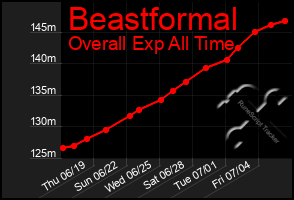 Total Graph of Beastformal