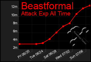 Total Graph of Beastformal