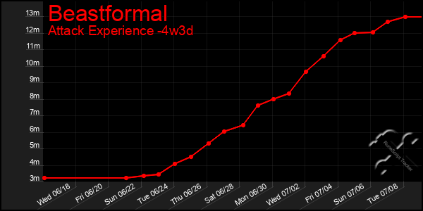 Last 31 Days Graph of Beastformal