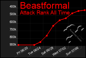 Total Graph of Beastformal