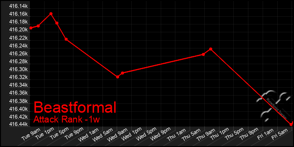 Last 7 Days Graph of Beastformal