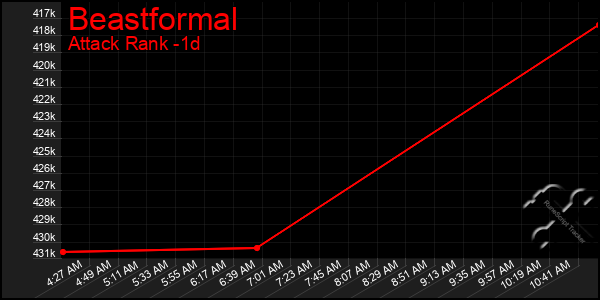 Last 24 Hours Graph of Beastformal