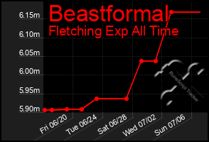 Total Graph of Beastformal