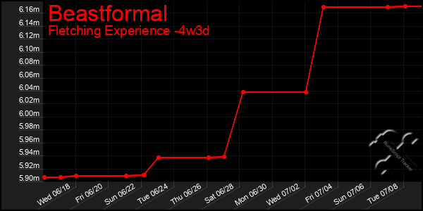 Last 31 Days Graph of Beastformal