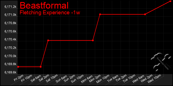 Last 7 Days Graph of Beastformal
