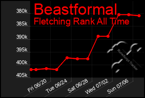 Total Graph of Beastformal