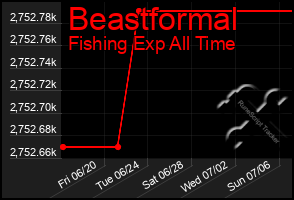 Total Graph of Beastformal