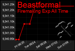 Total Graph of Beastformal