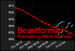 Total Graph of Beastformal